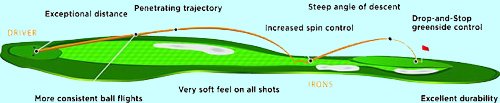Choosing The Right Golf Ball
